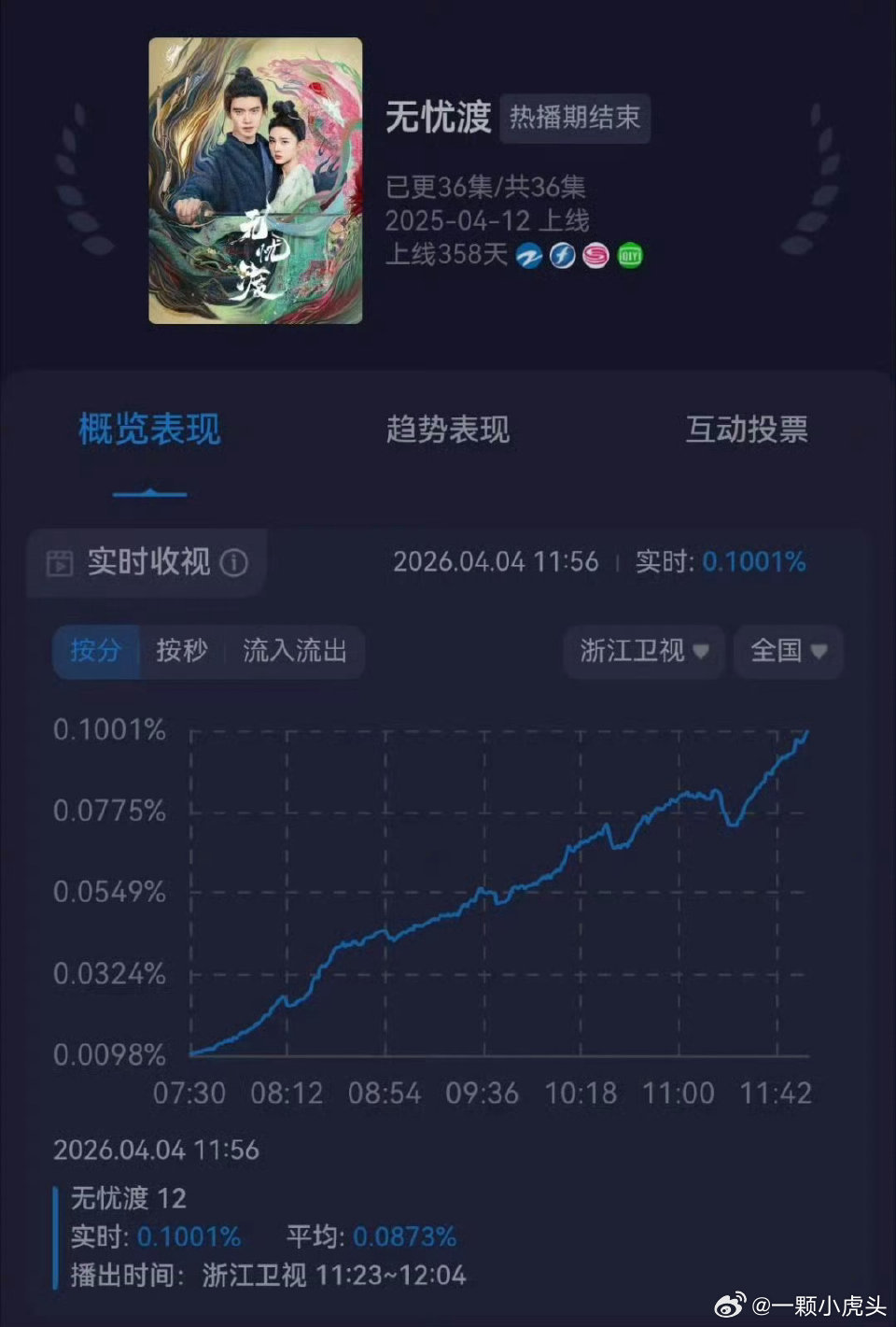 浙江卫视重播任嘉伦无忧渡，上午档收视率从0.0098拉到到0.1，10倍多的拉升