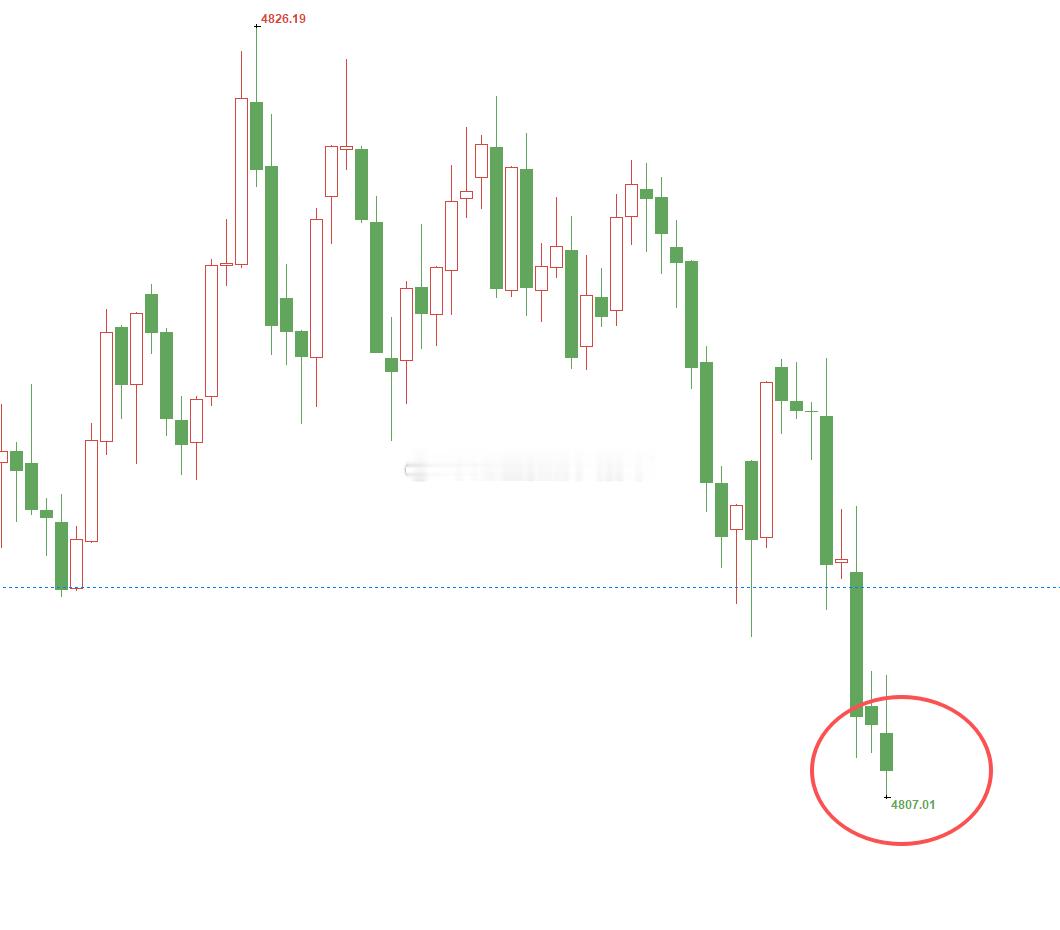 黄金4820位置空，行情如期下跌，现报价4807位置，空单顺利浮盈130个点，百