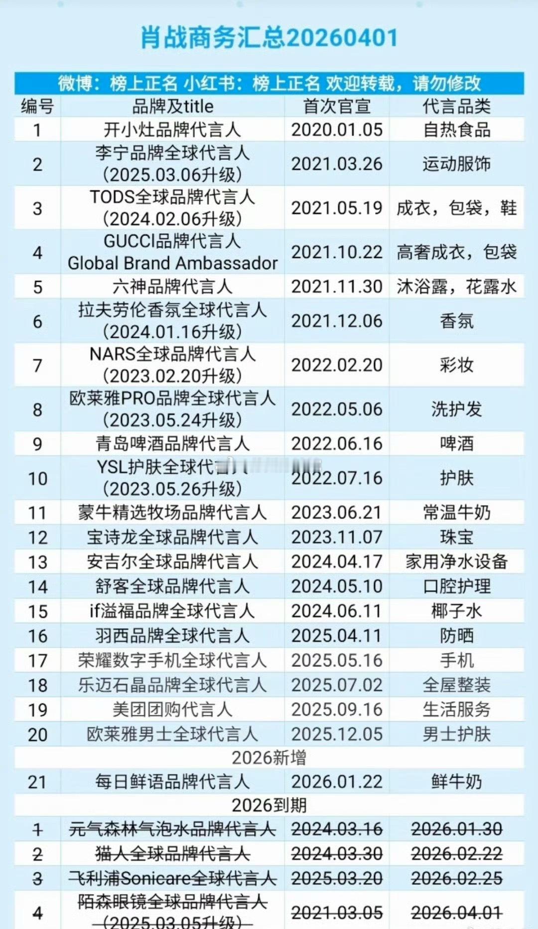 曝某艺人开年掉了13个代言 到期不续太正常了，商业合作本就有周期。成毅多是合约自