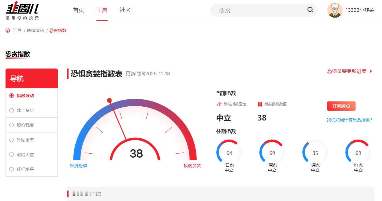 今天贪恐指数38，这种只要不反弹，再往下砸几天，很快就会阶段见底，但就是怕不跌只