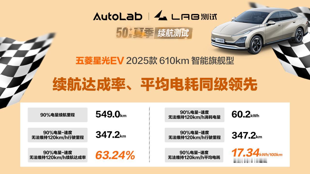 续航达成率、平均电耗同级领先！五菱星光 EV 夏季续航测试彰显实力！
近日，Au