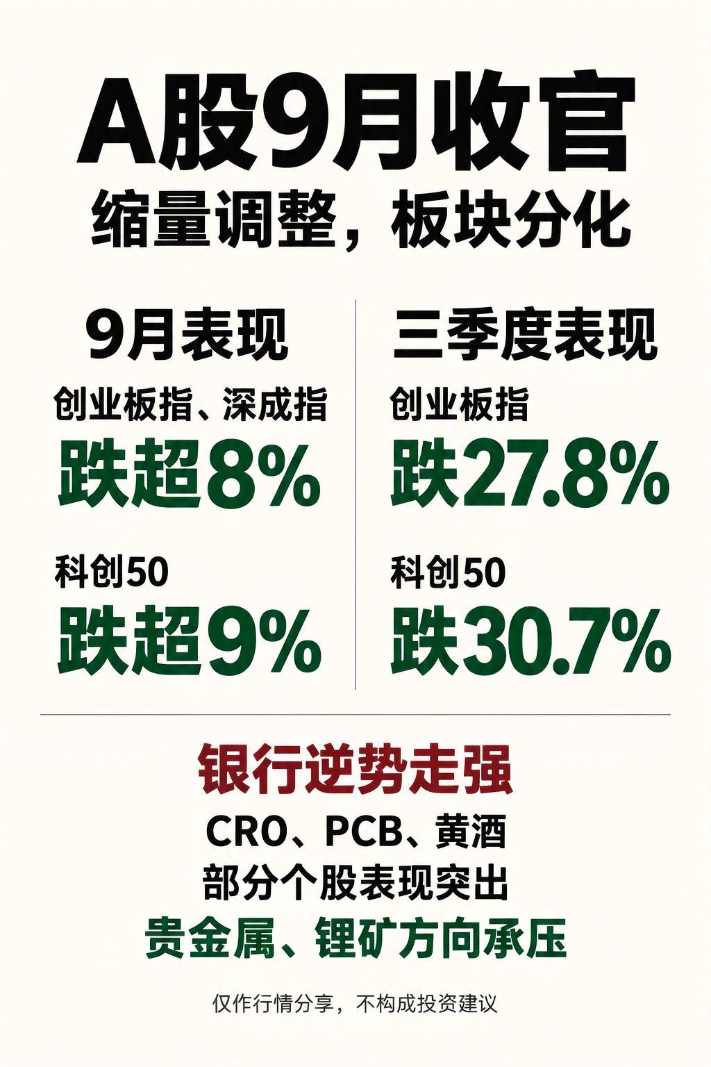 9月A公子综合表现一览 主要指数本月集体收跌，整体表现缩量调整走势，9月29日沪