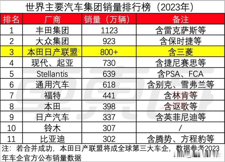 单打独斗不行了，日本传统车企本田和日产官宣合并，再加上三菱，合并之后将成为全球第