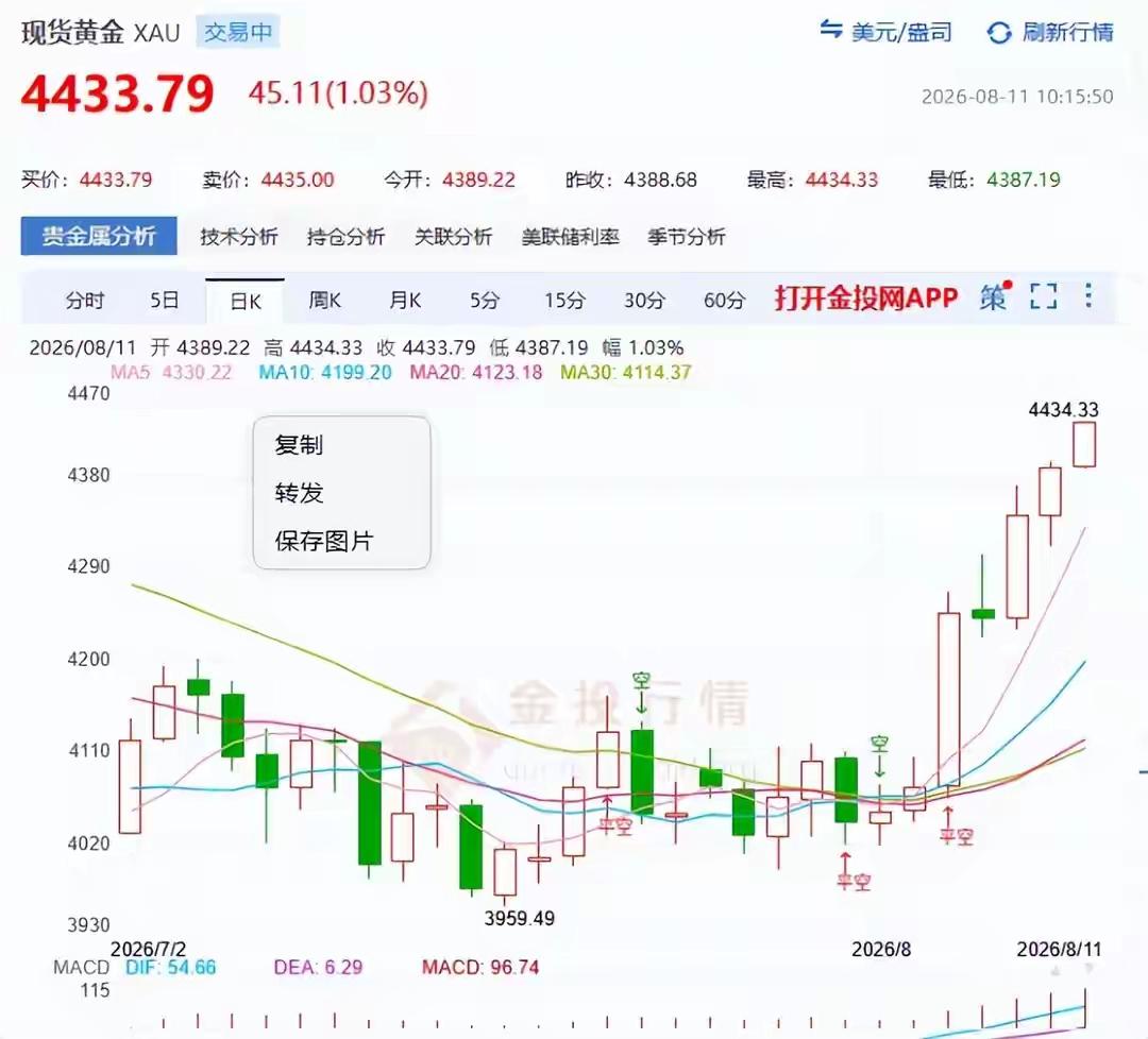 现货黄金强势突破4400美元！单周暴涨超7%，金价行情彻底引爆
 
8月11日早