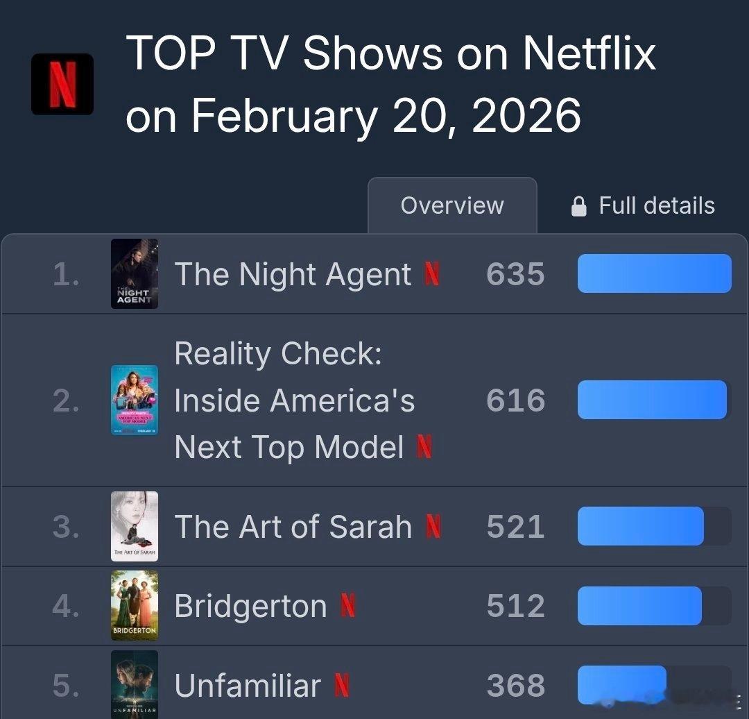 2026年2月20日 网飞非英语类节目排名申惠善 李浚赫『莎拉的真伪人生』521