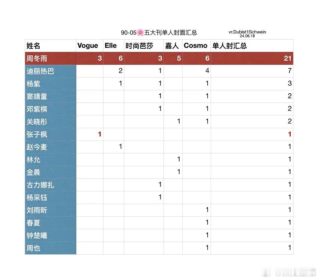 周冬雨的时尚资源比迪丽热巴好这么多？ ​​​