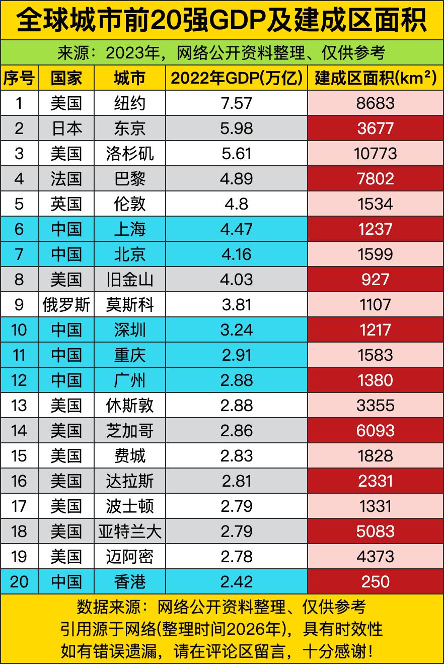 四年前，纽约攥着7.57万亿的GDP直接把榜单头名焊死，转头一看洛杉矶的建成区面