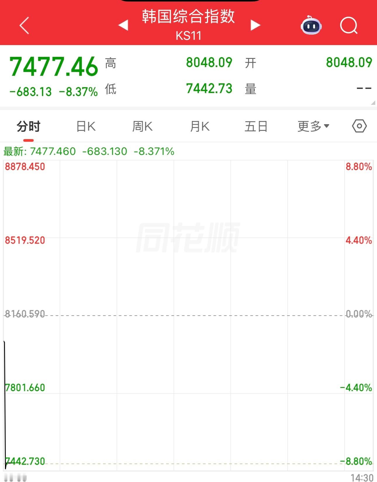 韩国股市跌8.37%，跌的是什么，是科技股，是存储。今天光模块和芯片要大出血。老