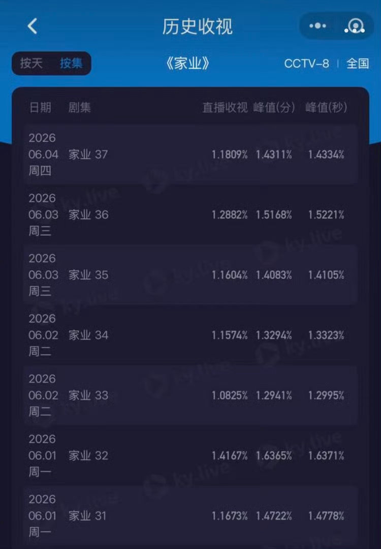 真是很无语啊！今晚首集收视直接冲本周新高，本该趁热连播两集拉高热度，结果临时砍了