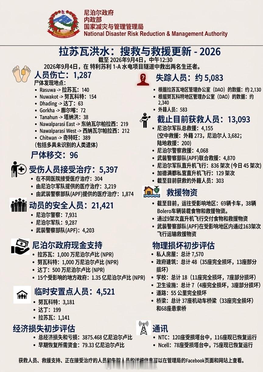 尼泊尔公布截至目前死亡升至1287人，失联激增至5083人。 ​ ​​​