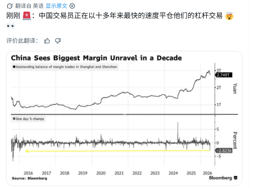 中国交易员正在以十多年来最快的速度平仓他们的杠杆交易图三加上今年融资余额的变化 