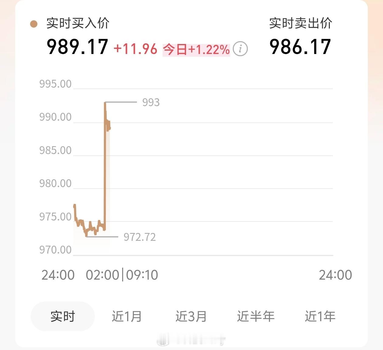 黄金再度直线猛拉 有点离谱，是不是今天开市的时候直接涨上去的，都不给人机会。看来