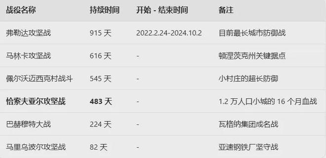 历时16个月、483天，俄军拿下恰索夫亚尔。
俄军7月31日宣布控制顿涅茨克重镇