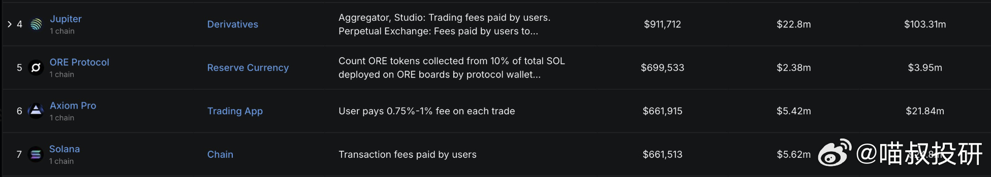 SOL上的老协议ORE又活了之前最低跌到10U，现在价格回到了500多U附近本质