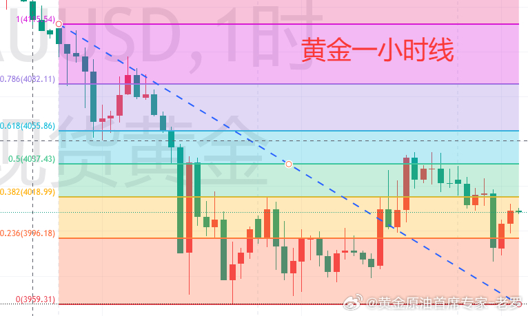 【6.26黄金分析】 周五现货黄金整体呈现震荡回落走势，未能守住隔夜晚间的修复涨
