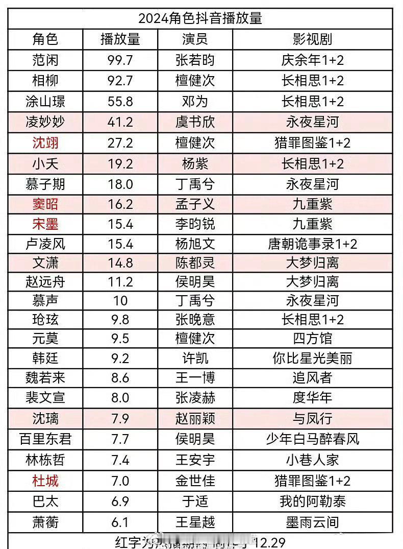 2024年角色🫘播放量汇总，张若昀的范闲和檀健次的相柳太厉害了[跪了] 