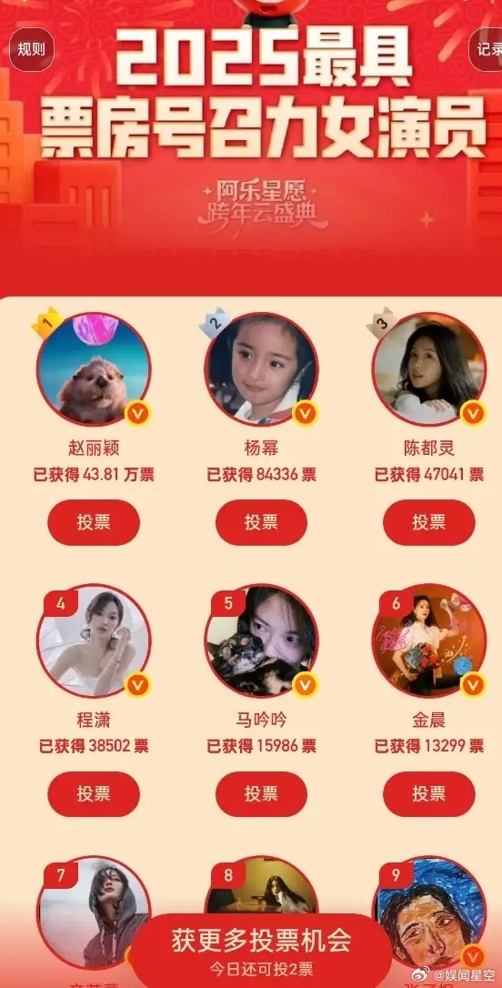 赵丽颖号召力太可怕了！微博举办的2025最具票房号召力女演员投票第一轮入选的82