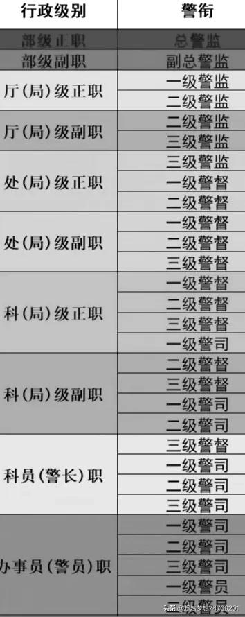 刚入警的警员（办事员）警衔为二级警员到一级警司。相当于军队排职干部。
科员，中队