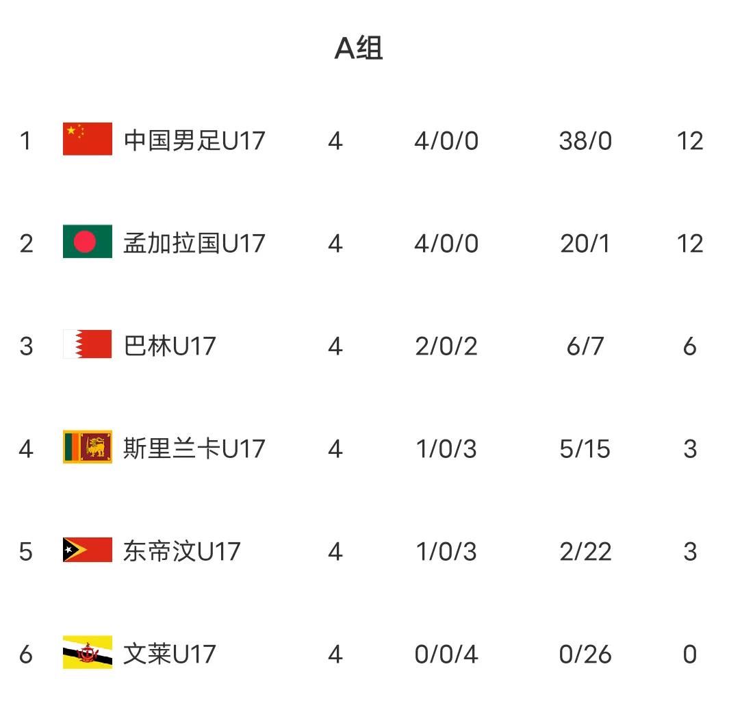 亚少赛预选赛，国少队以38个净胜球居小组第一，能不能出线，就看最后一轮和孟加拉队