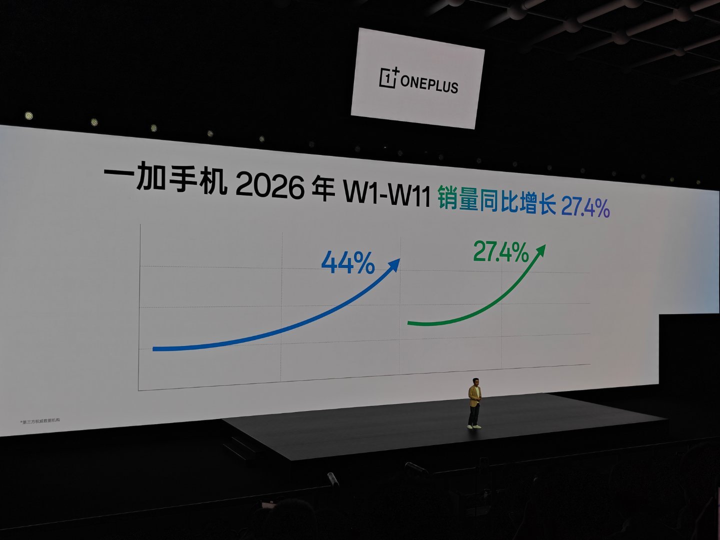 加加今年的市场，依旧在加速。在如今这个手机市场环境，确实不容易。深耕性能赛道。风