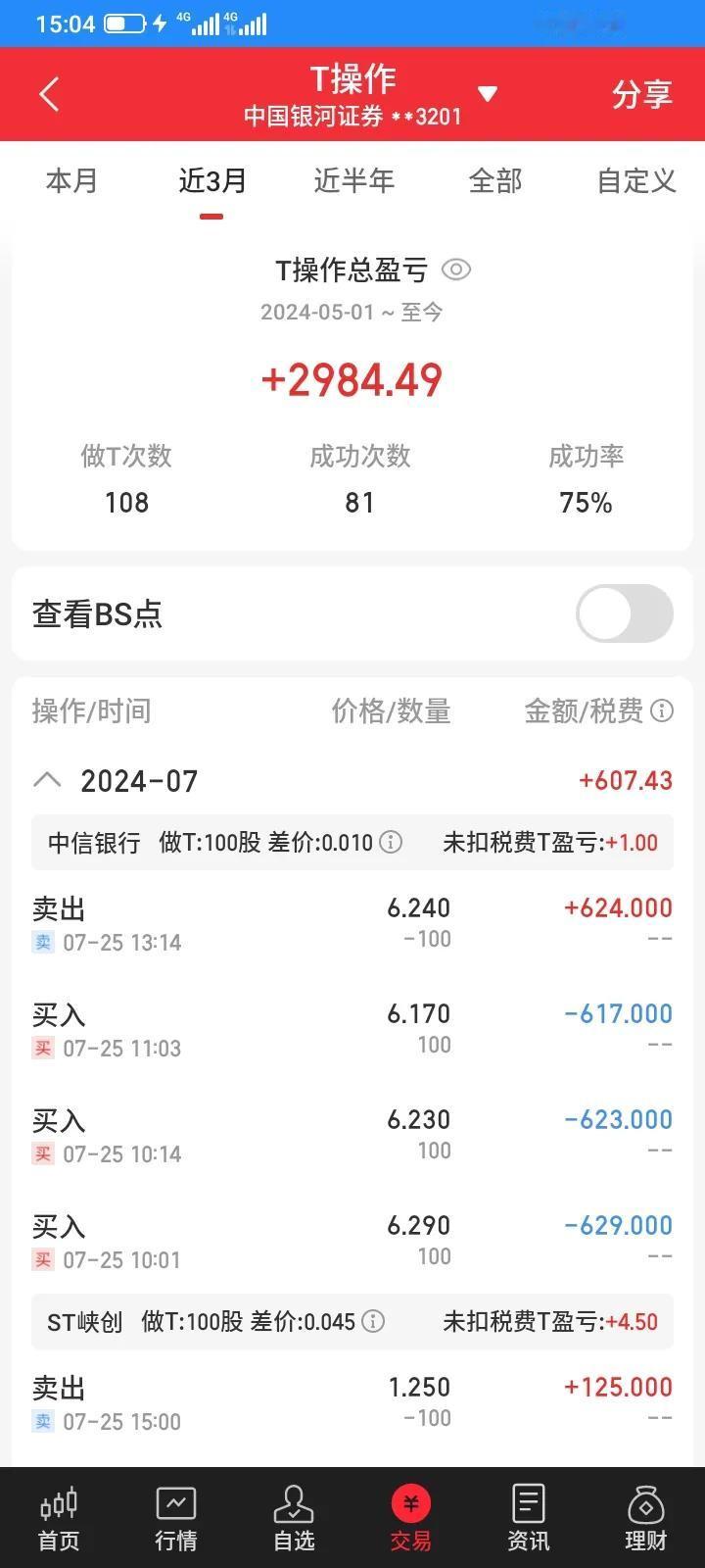 2024.07.25，今天t了100股中信银行，赚1块钱，t了100股st峡创，