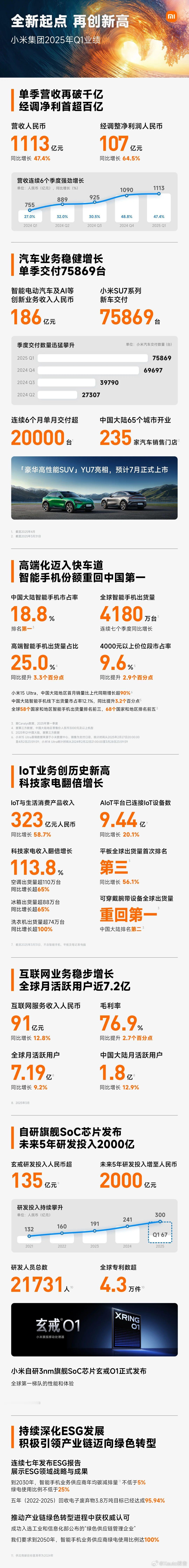 小米：2025年第一季度小米汽车平均销售单价为238301元5月27日，小米集团
