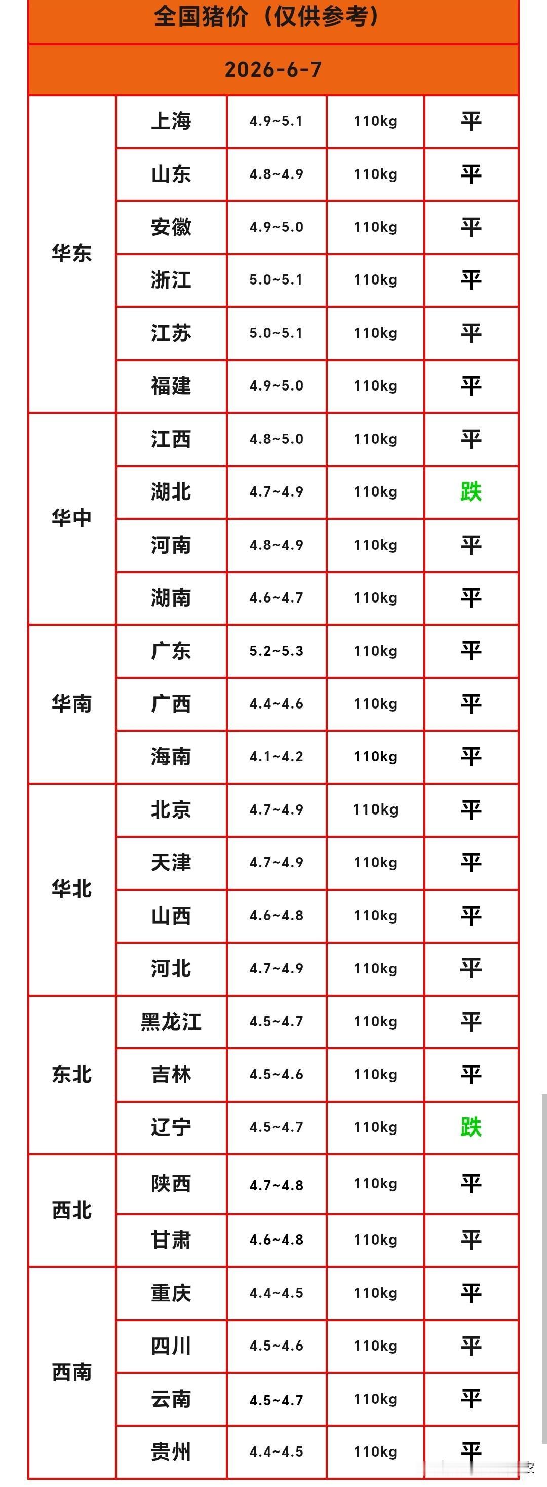 明天（2026.6.7）猪价来了，生猪价格大部稳定，只有两个省份猪价下跌。周末消