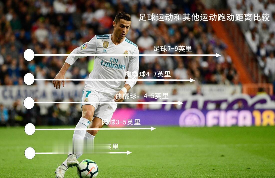  足球运动员场均跑动距离因位置和比赛战术而异。一般来说，中前场的球员跑动距离要比