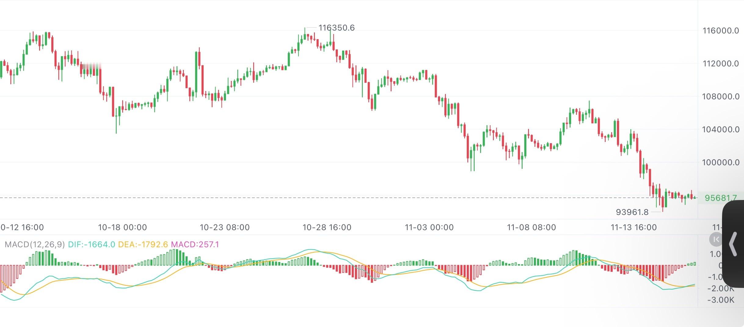 大饼：4小时沿上行通道稳步上涨，回调快速反弹；量能先缩后放，均线多头排列，买盘持