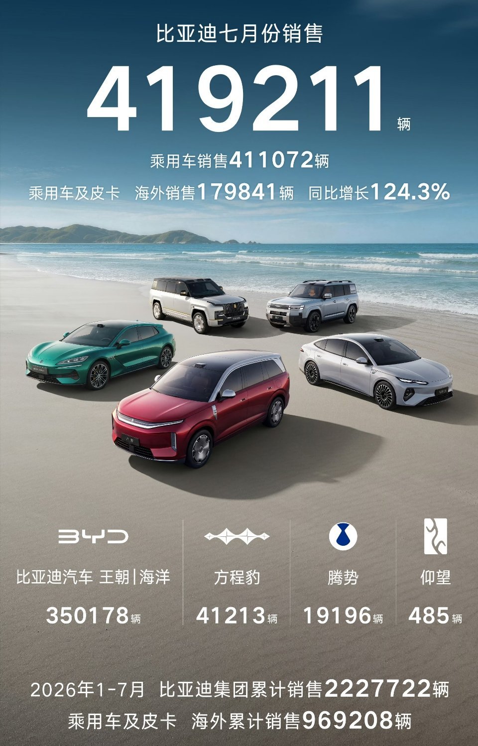 感觉比亚迪才是真的闷声发大财。大家都知道迪子销量高，其实拆解出来看，才知道迪子目