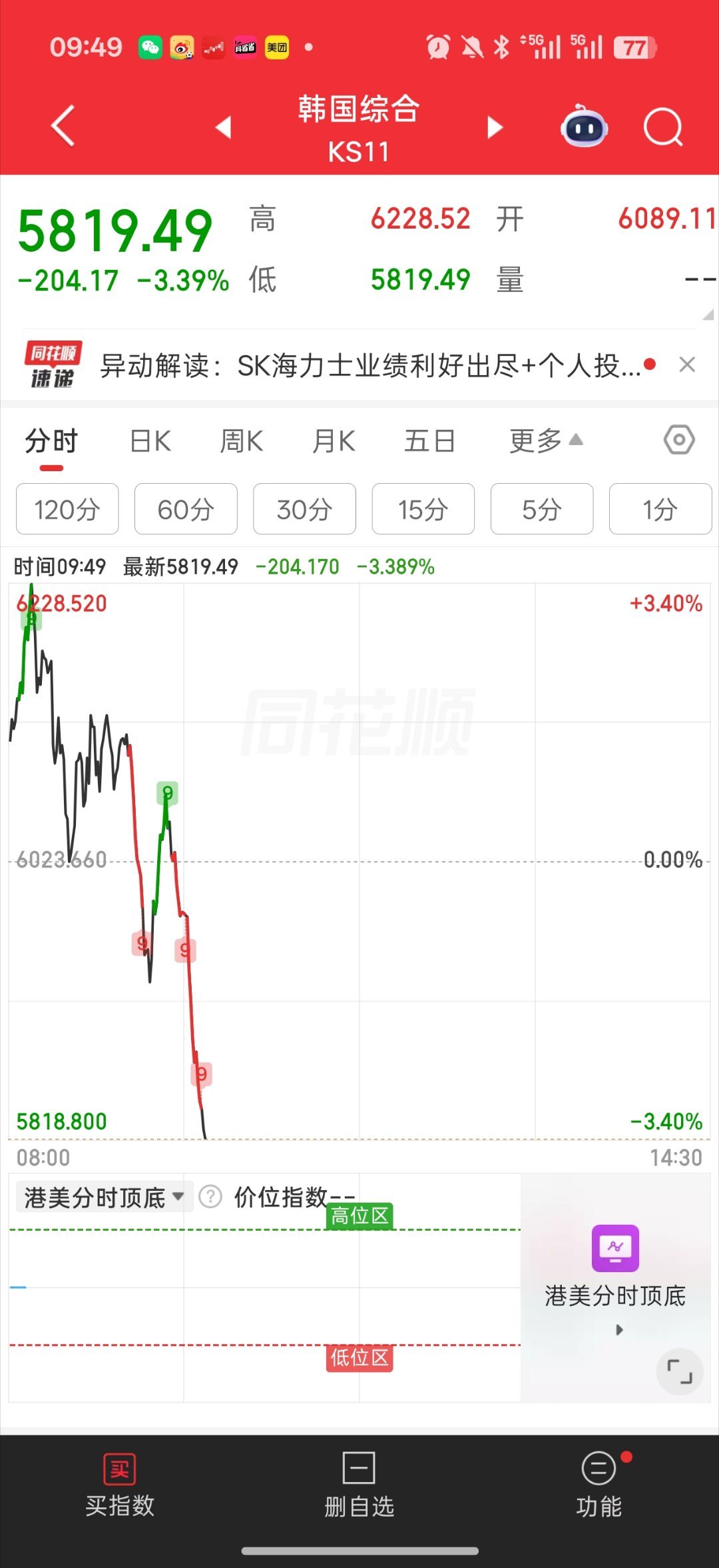基金 又开始搞上韩国量化因子了科创50跟着韩国崩了韩国+3%变成-4%去了a股
