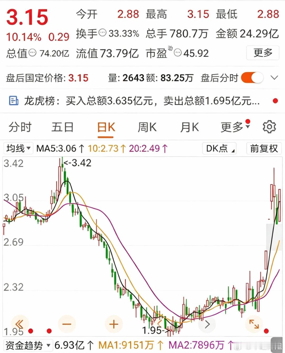 13天6个涨停！冷门老股彻底逆袭，股性吊打一众强势标的真的被这只“千年老登”惊艳