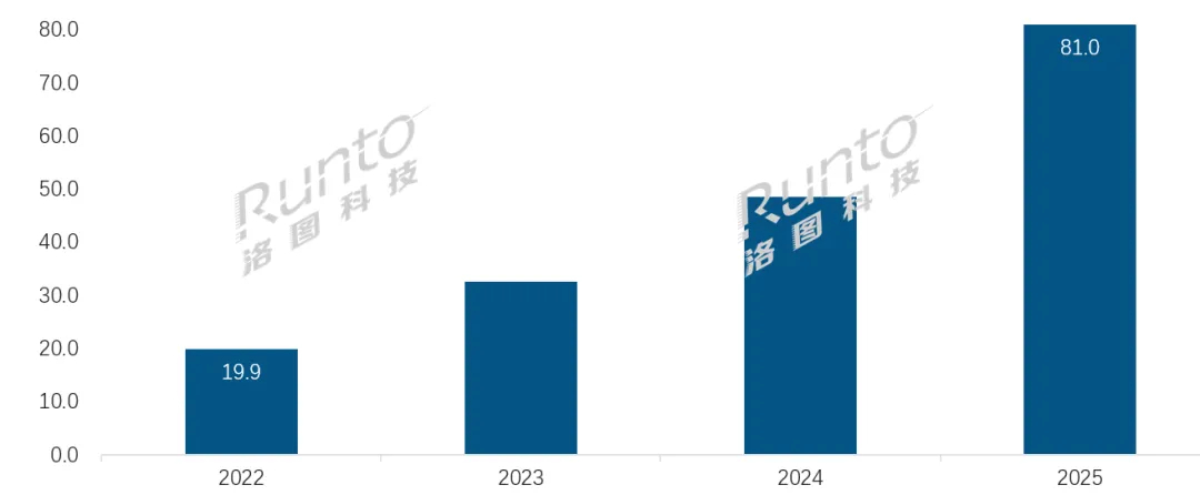 中国电子纸单词卡市场销量2025年，线上销量达81.0万台，同比增长66.6%，