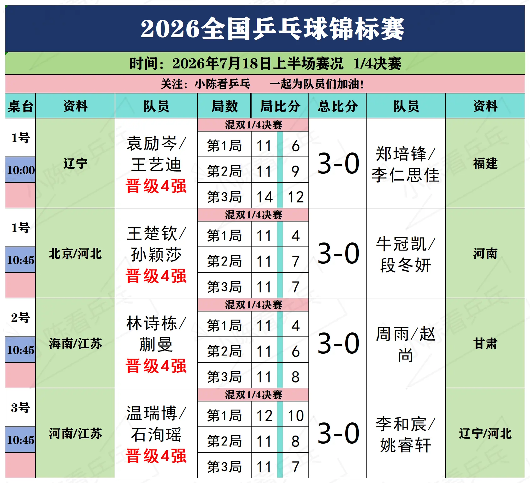 2026全国乒乓球锦标赛7月18日上赛况。2026全国乒乓球锦标赛7月...