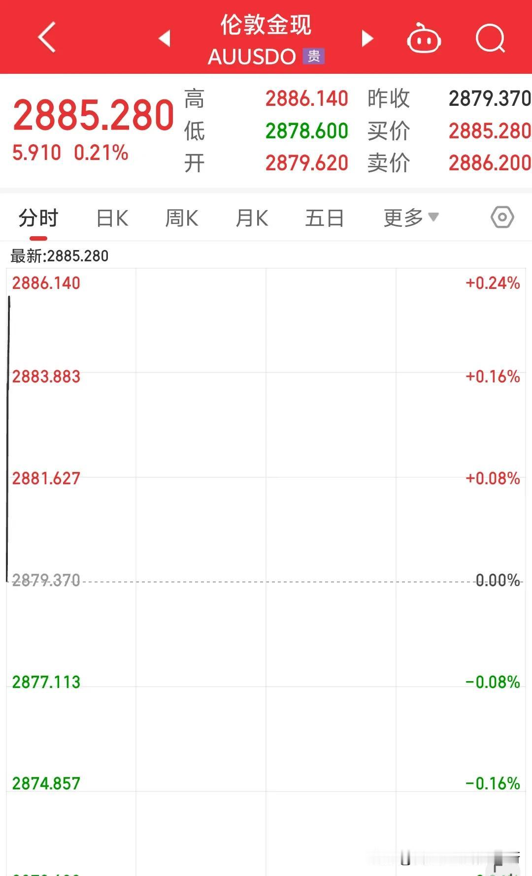 感觉今天沪金真的能大威天龙啊，伦敦金开盘就奥利给起飞，纽约金有没有看到实时行情的