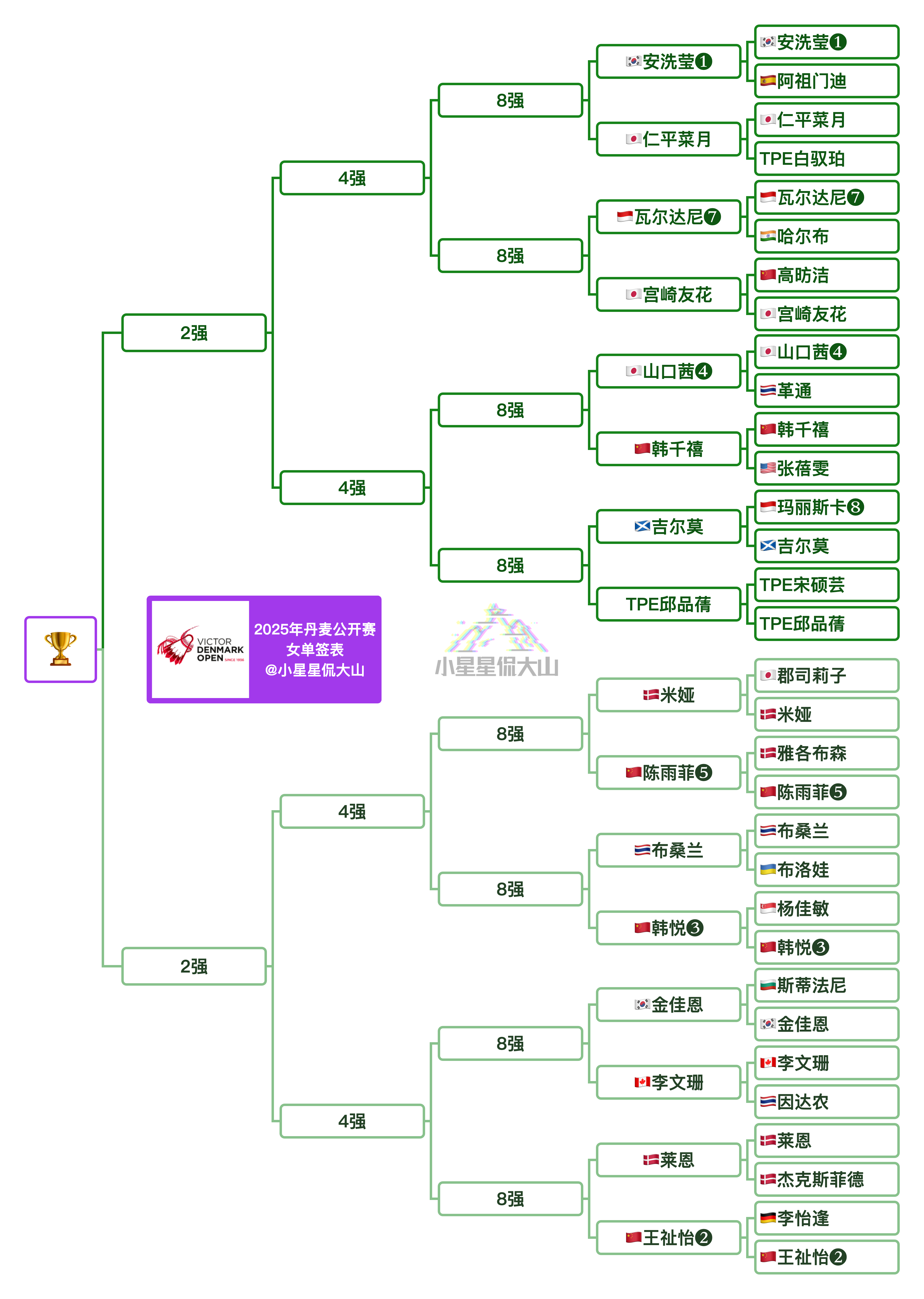 丹公女单16强对阵签表，国羽4位球员冲击8强！ ​​​