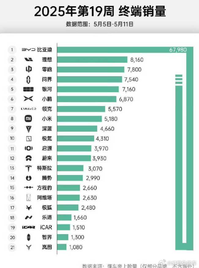 上险量问界第4,2025第19周 ​​​