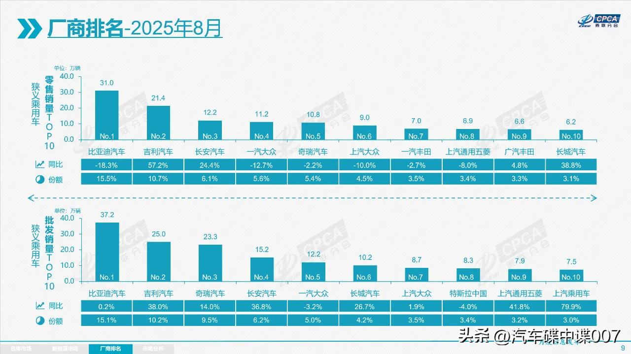 乘联会公布的2025年8月汽车销量排行榜看点十足。比亚迪月销量高达37万辆，以压