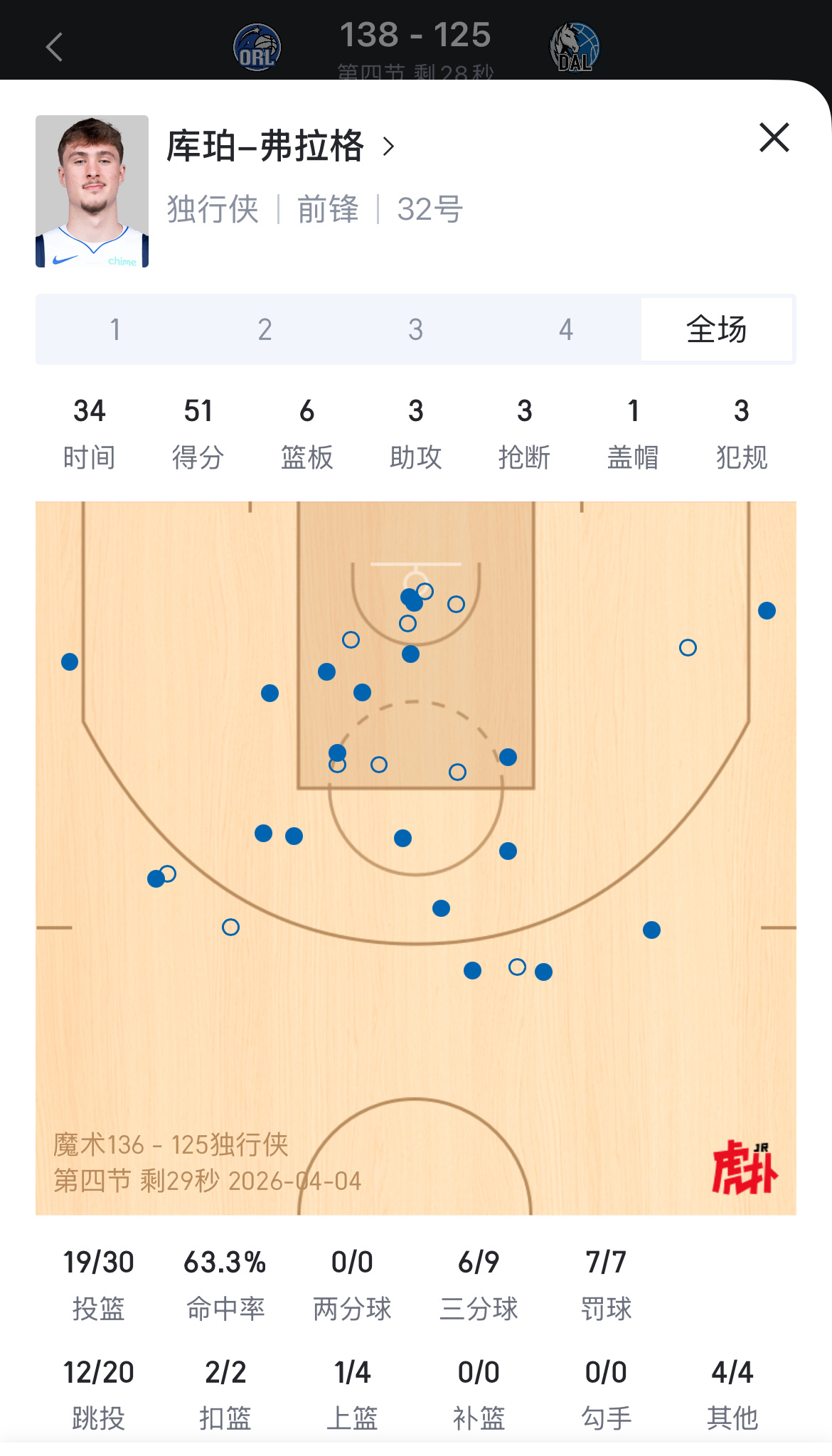 历史上最年轻的50分先生诞生！库珀-弗拉格打破了布兰登-詹宁斯2009年创造的最