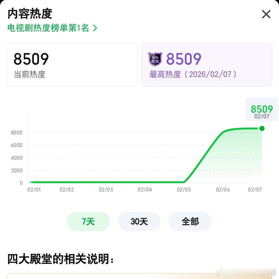 成何体统开播第二天热度突破8500 鱼蛋组合真棒 