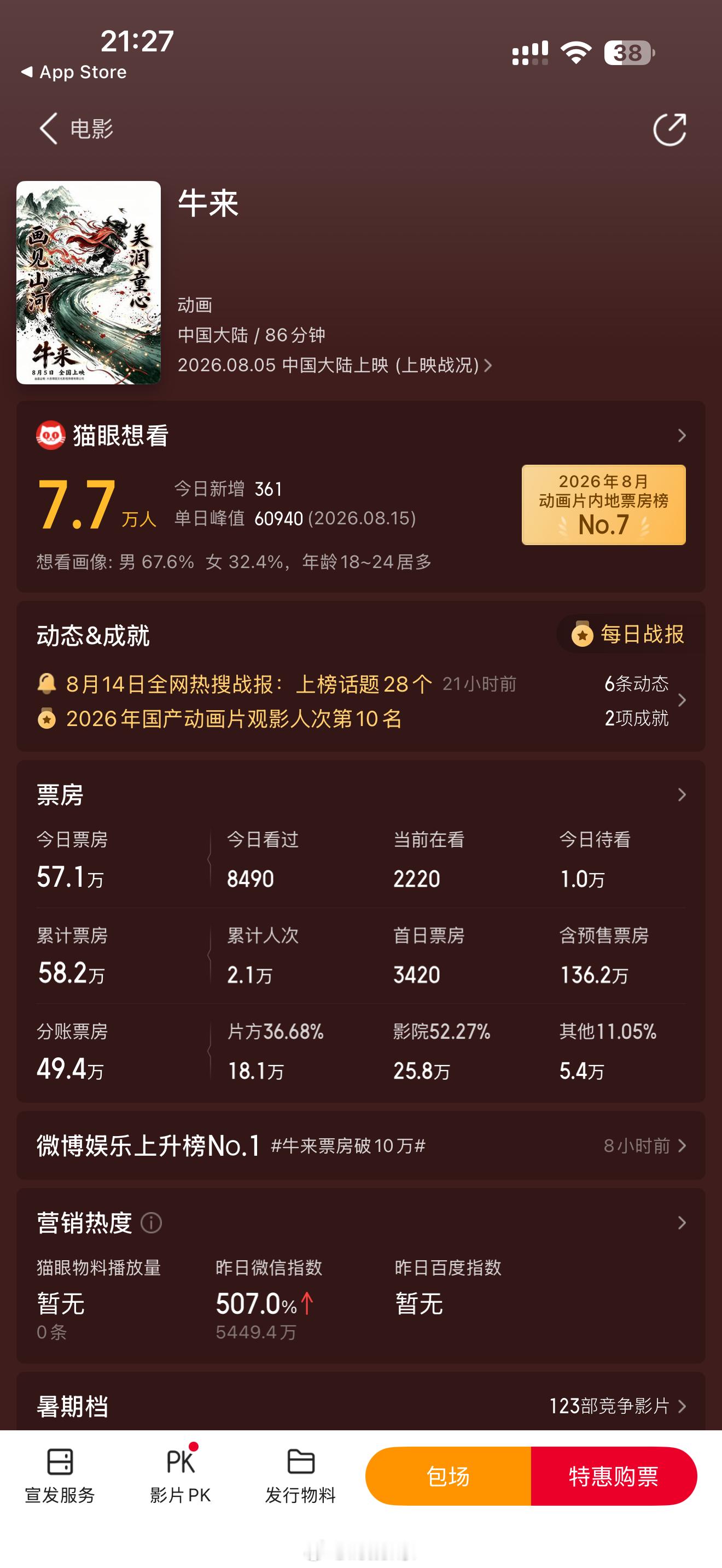 牛来这部电影太牛逼了总票房58万今天票房贡献了57万多…要知道这部电影上映有一周