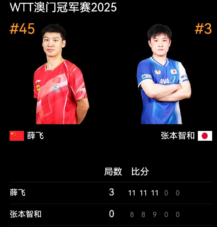恭喜国乒小将薛飞3：0淘汰张本智和，
恭喜本次澳门冠军赛日乒男队，
全部喜提一轮
