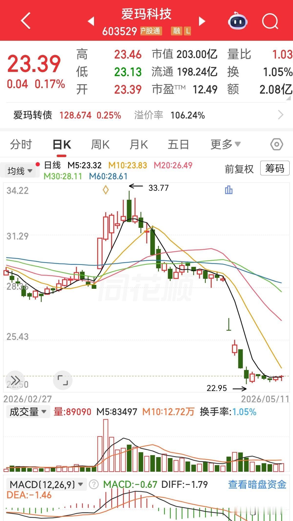 这几个生产电动车的公司最近走势一个样，尤其爱玛，前一段时间我还以为它会启动，看f