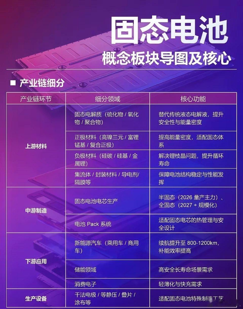 下一个十倍级板块不是在光里而是电池锂。固态电池分为上游基础原料+固态核心材料、中