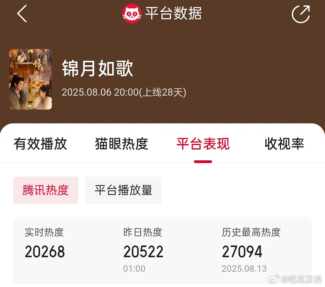 没想到s+的子夜归 被s的 锦月如歌 吊打。腾讯热度锦月如歌赢了，联播剧热度赢了