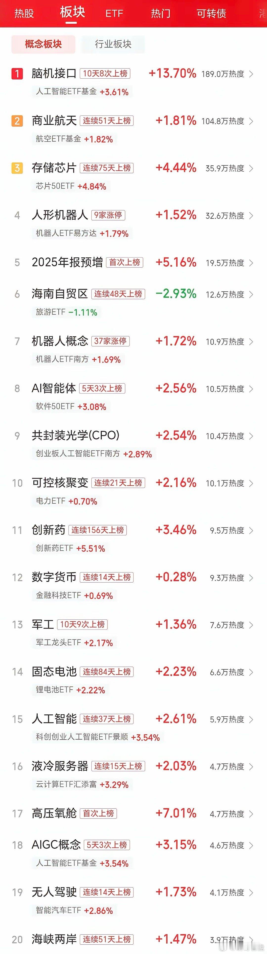 半导体、人工智能、游戏、医疗、保险大幅暴力上涨，基本上涨幅达到4个点之上了。A股