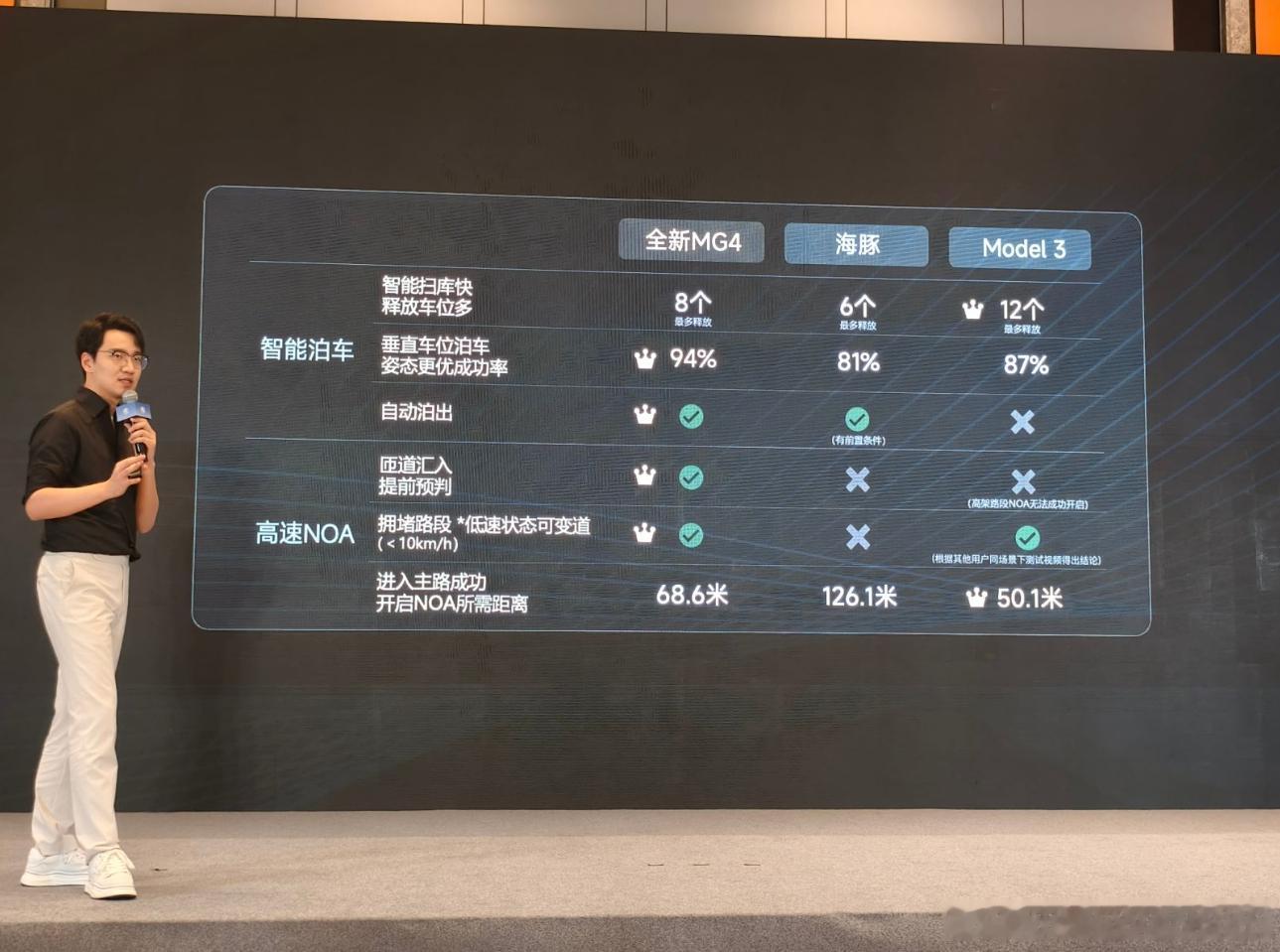 看了视频，实测里高速汇入像老司机般果断，博弈大模型能预判加塞车路线，25码扫车位
