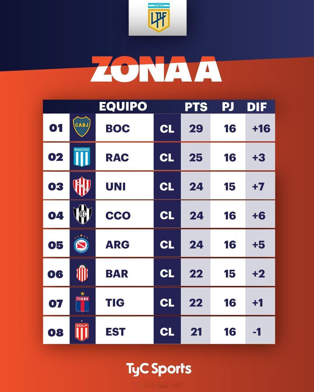 🇦🇷🏆 以下是本赛季阿根廷秋季联赛小组赛的最终排名！帕雷德斯领衔的博卡青年