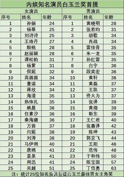 内娱知名演员白玉兰奖首提年龄白玉兰 利剑玫瑰