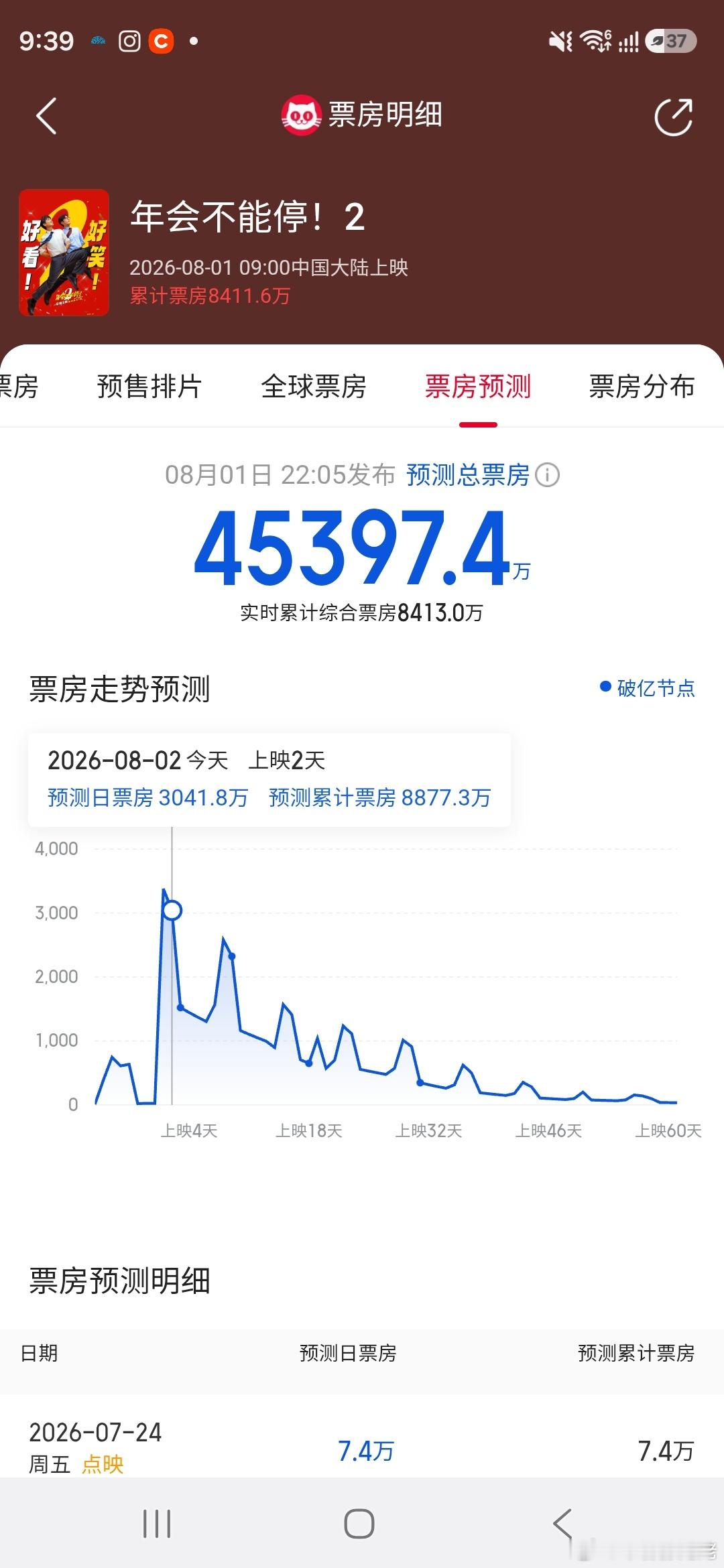 好奇猫眼给年会不能停2的预测，这个表现能到4亿？ 